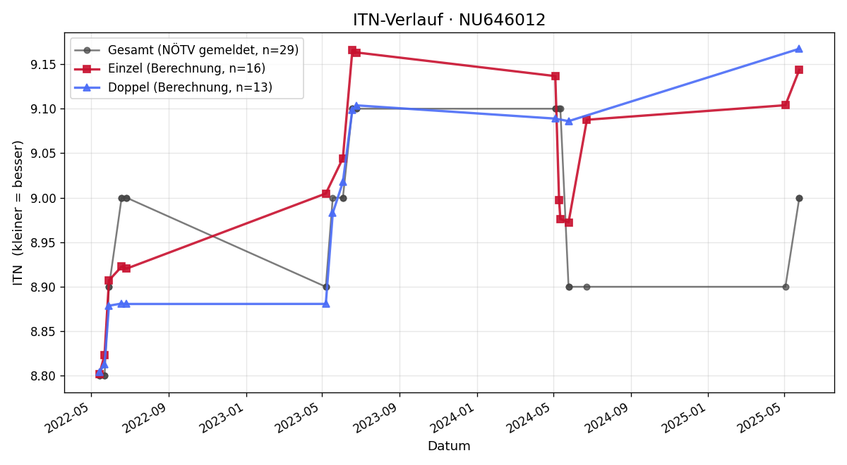 ITN-Verlauf Gerald Luger