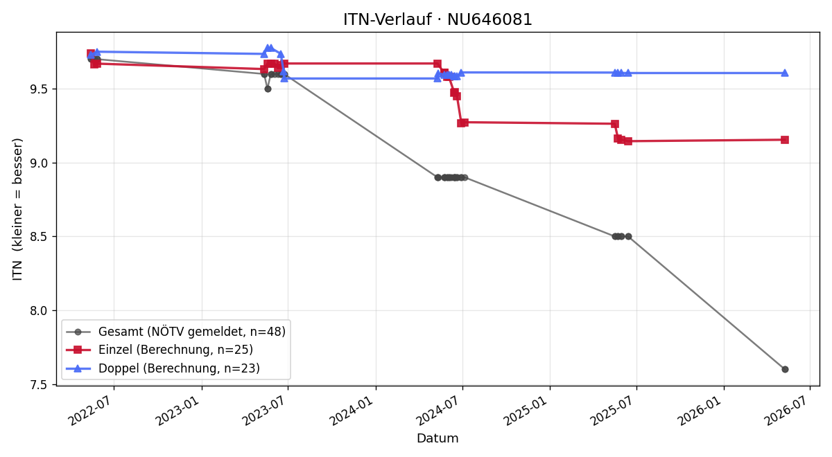 ITN-Verlauf Lilly Fleischhacker