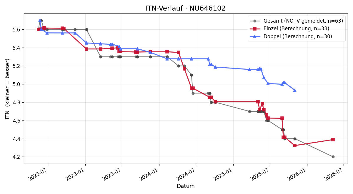 ITN-Verlauf Andreas Brandl