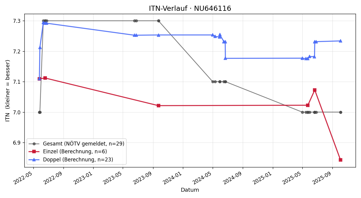 ITN-Verlauf Mijo Drobnjak