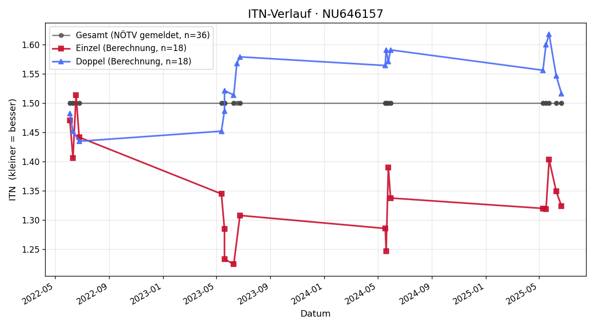 ITN-Verlauf Filip Duda
