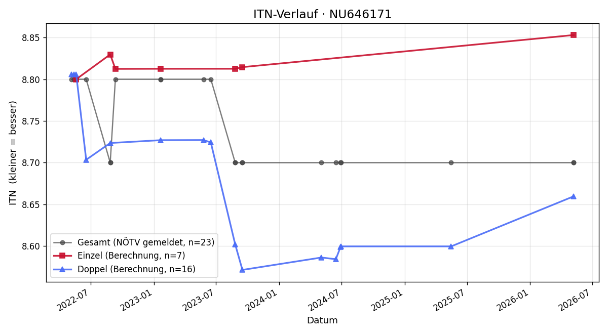 ITN-Verlauf Philipp Osmark