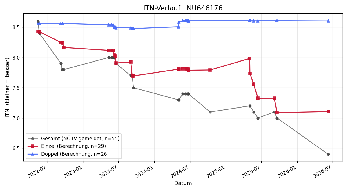 ITN-Verlauf Daniel Lastro