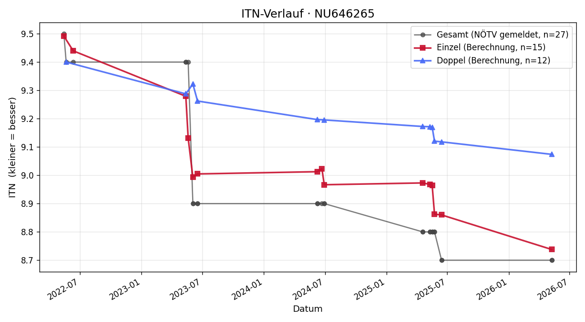 ITN-Verlauf Jessica Bachtrod