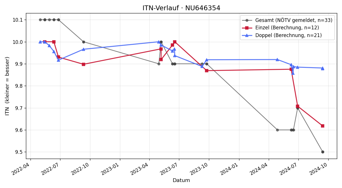 ITN-Verlauf Amelie Scheibenreif