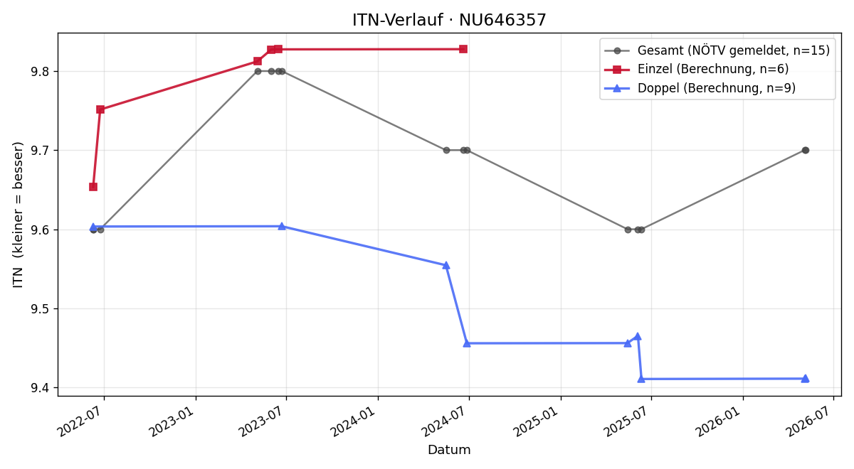 ITN-Verlauf Gabriele Haberl