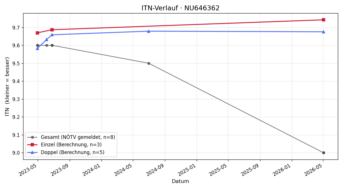 ITN-Verlauf Matheo Orfaniotis