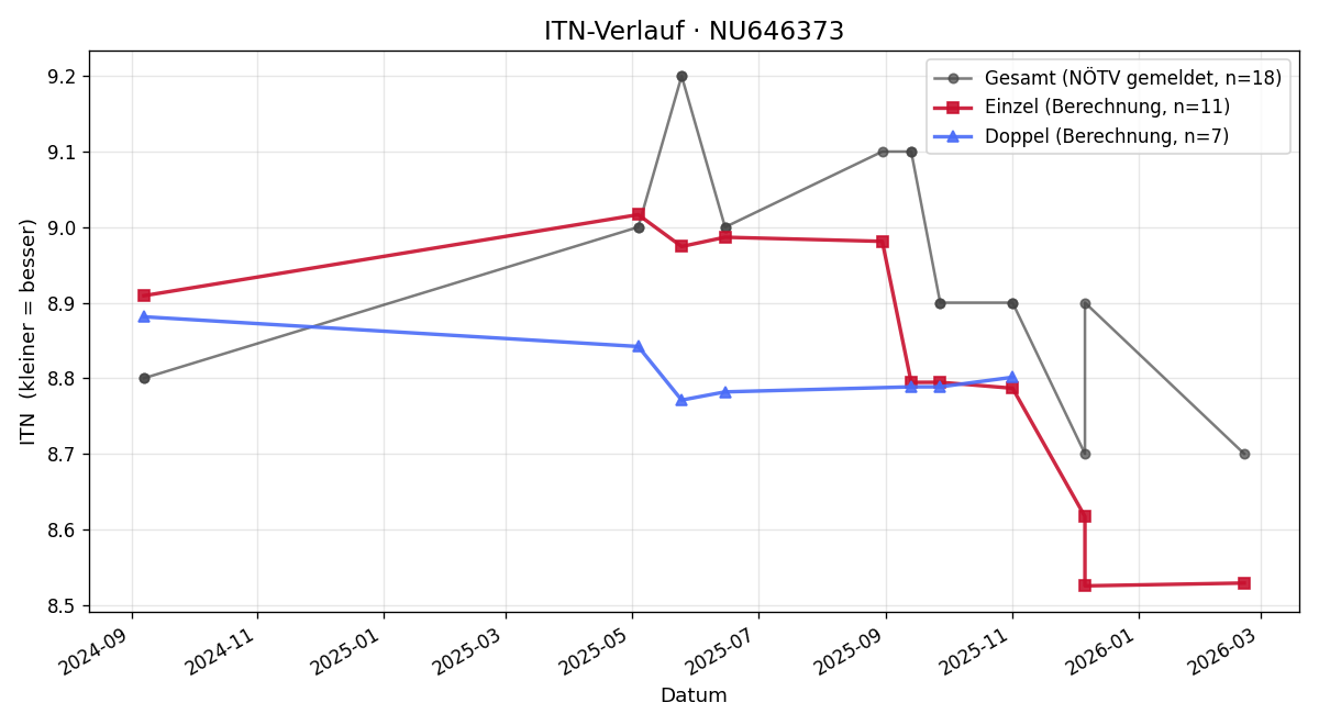 ITN-Verlauf Robert Rehberger