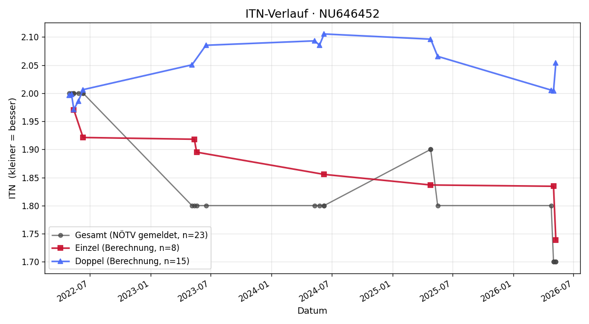 ITN-Verlauf Joachim Schemm