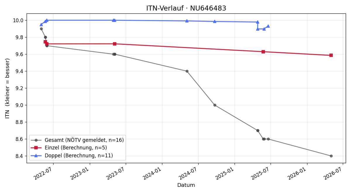 ITN-Verlauf Noah Winkler