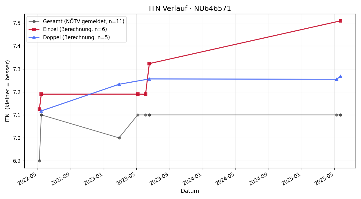 ITN-Verlauf Jörg Koller