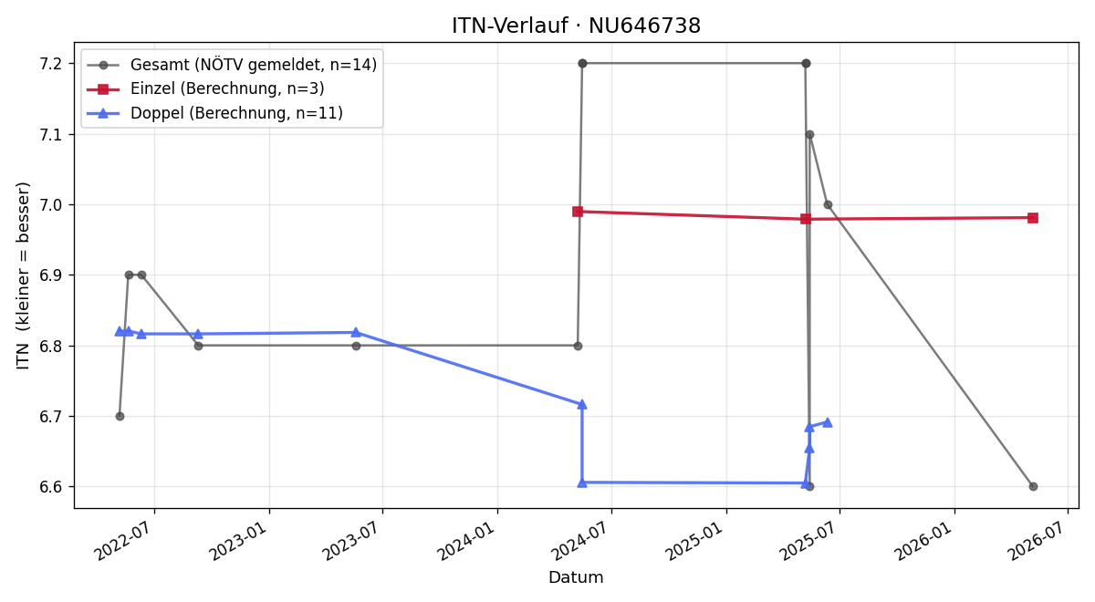 ITN-Verlauf Luigi Carlo Orlandi