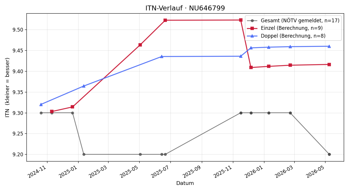 ITN-Verlauf Kerstin Plank