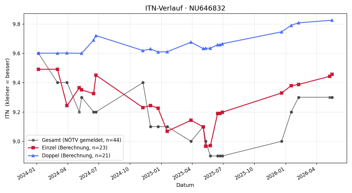 ITN-Verlauf Mario Kaufmann