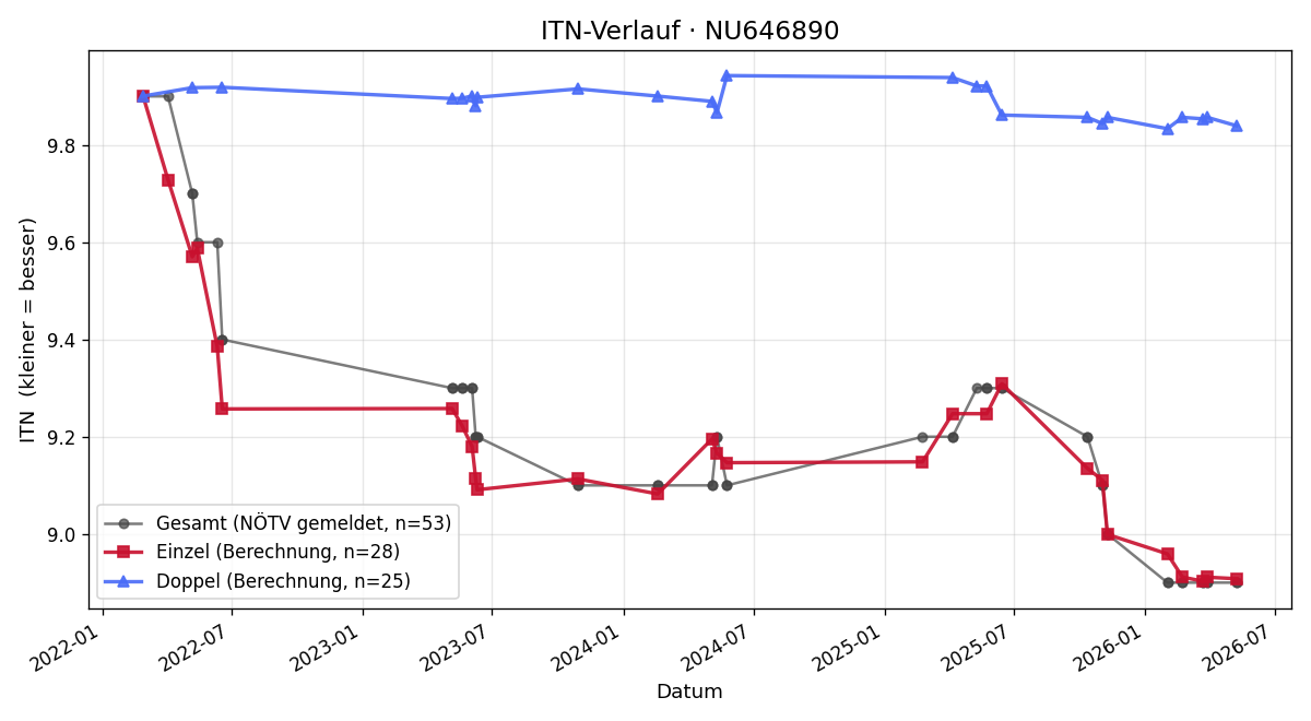 ITN-Verlauf Jennifer Balcar