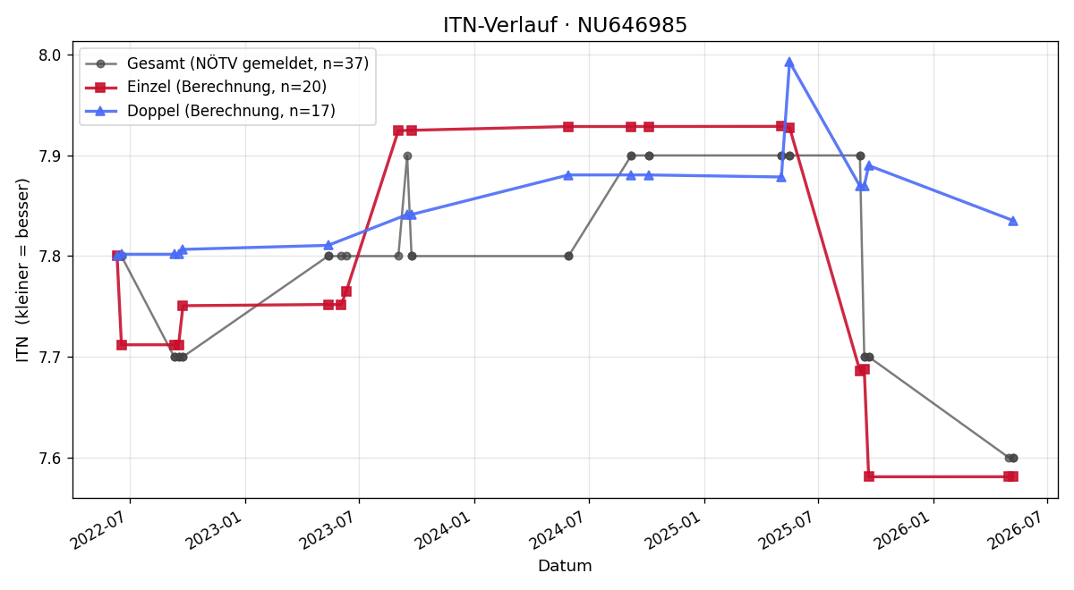 ITN-Verlauf Stefan Eilmsteiner