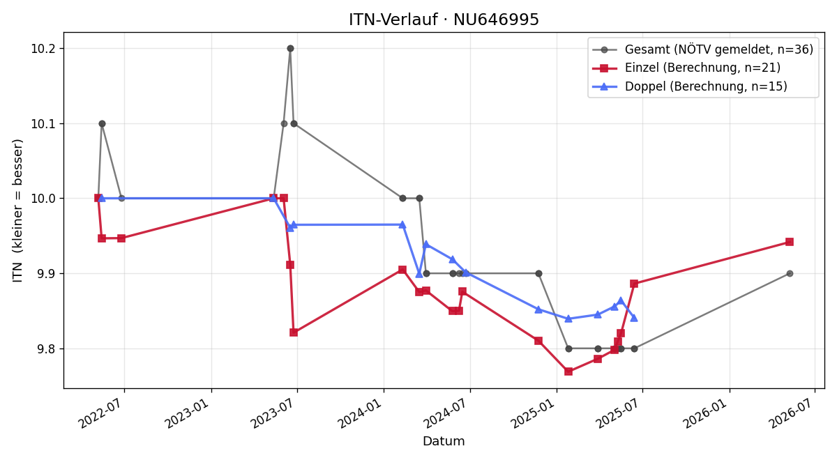 ITN-Verlauf Amelie Azoor