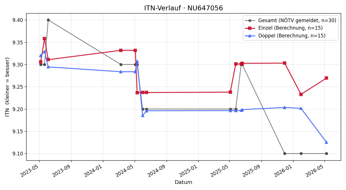 ITN-Verlauf Roland Kronsteiner