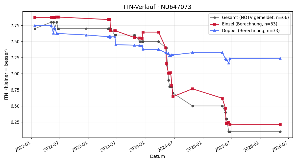 ITN-Verlauf Jonathan Haas
