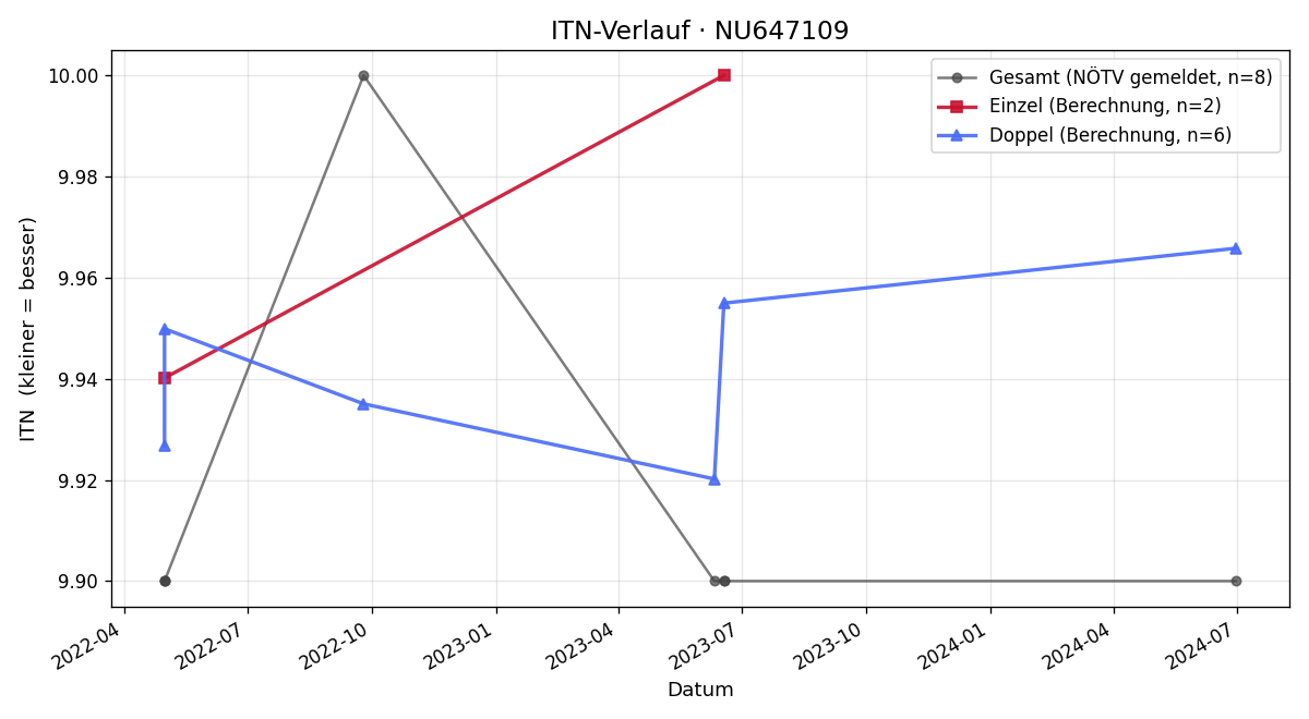 ITN-Verlauf Nicolas Künzler