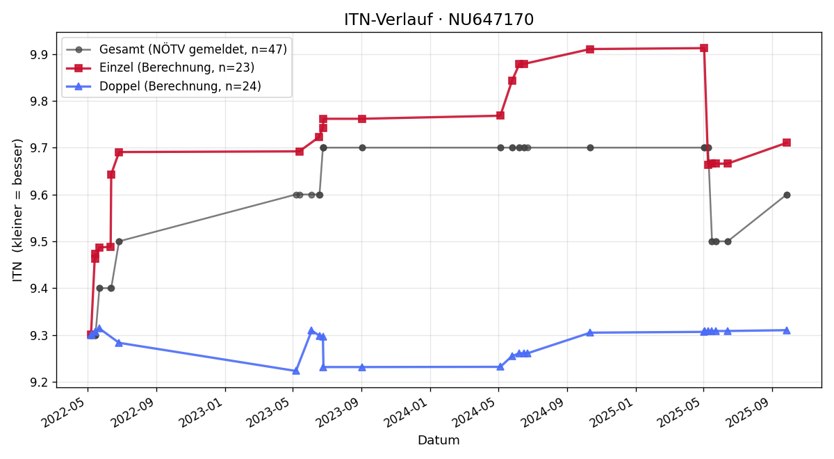 ITN-Verlauf Peter Spellitz