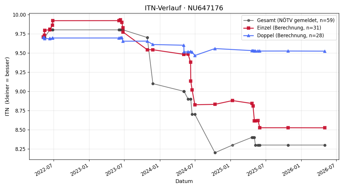 ITN-Verlauf Klemens Peter