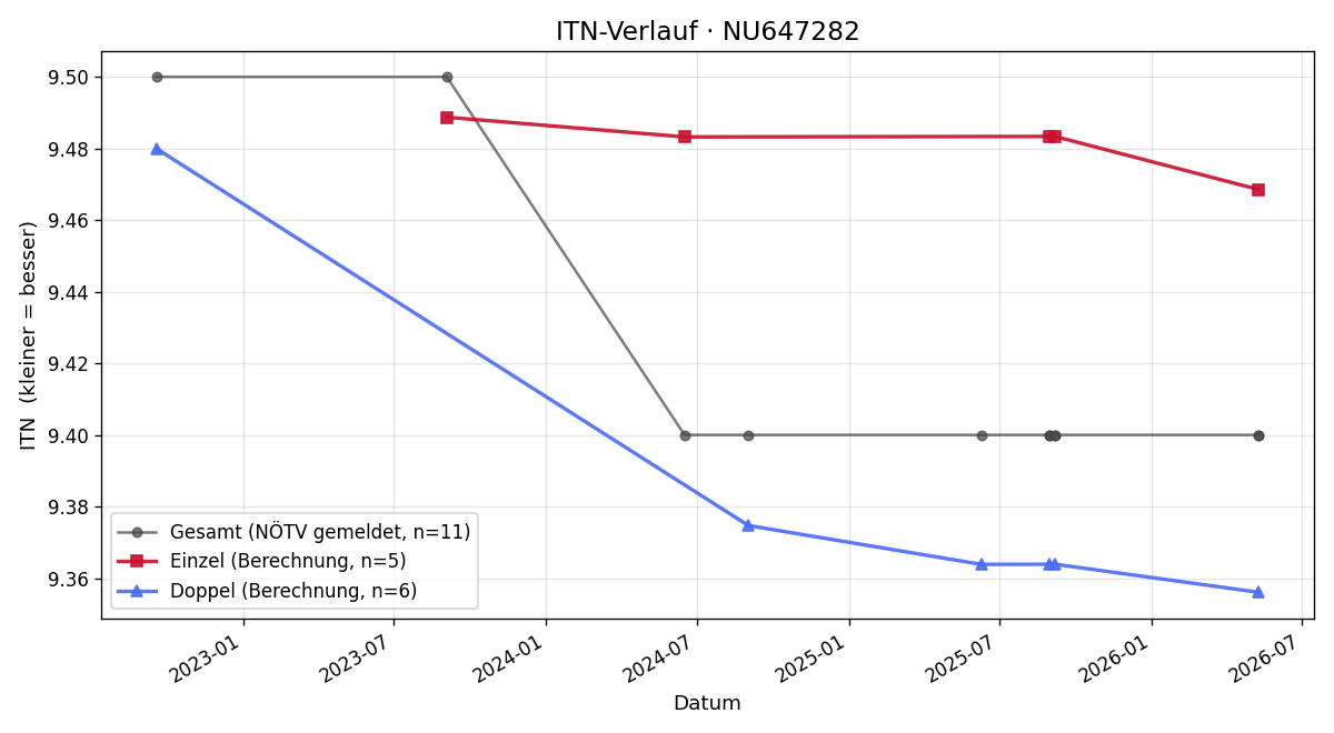 ITN-Verlauf Michael Oberndorfer