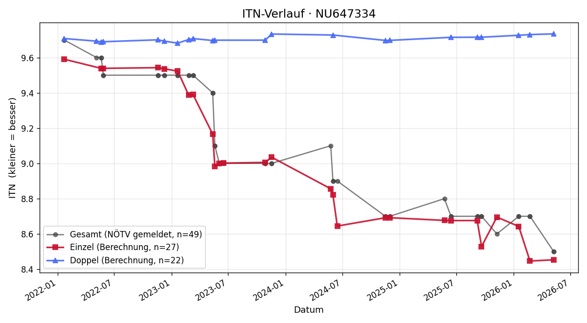 ITN-Verlauf Sara Gröbeldinger