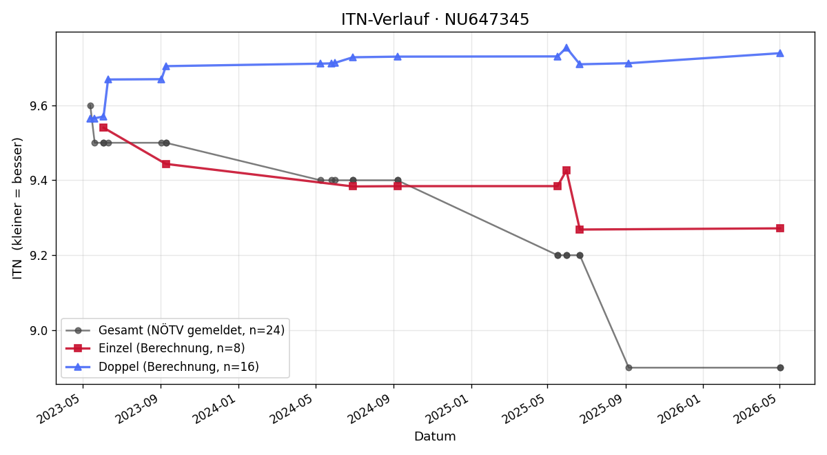 ITN-Verlauf Thomas Petz