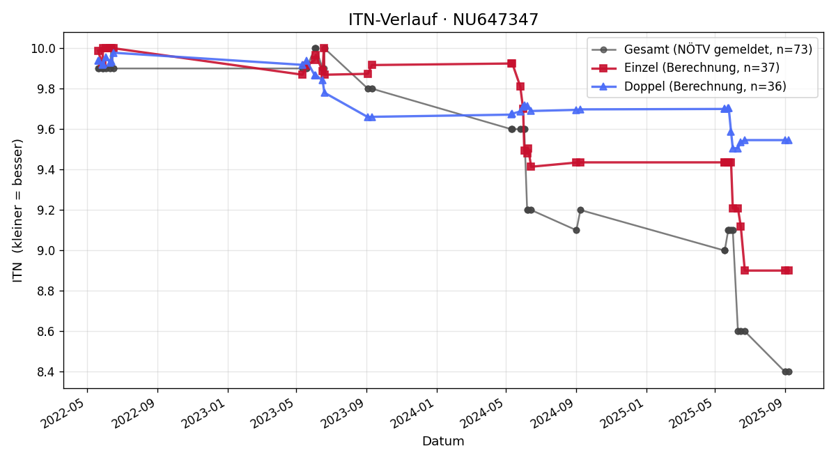 ITN-Verlauf Dominik Fichtenbauer