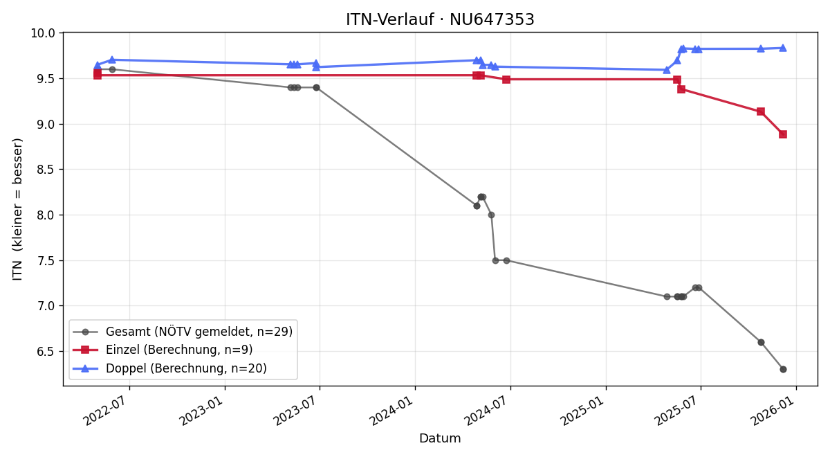 ITN-Verlauf Niklas Außerlechner