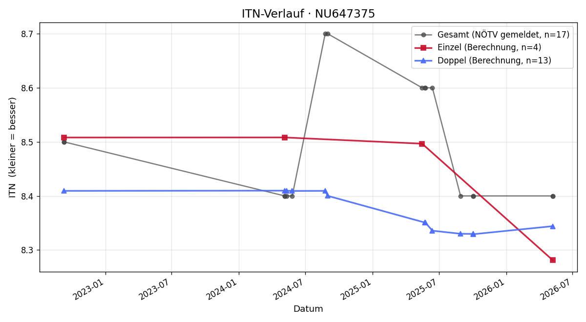 ITN-Verlauf Peter HORNIG