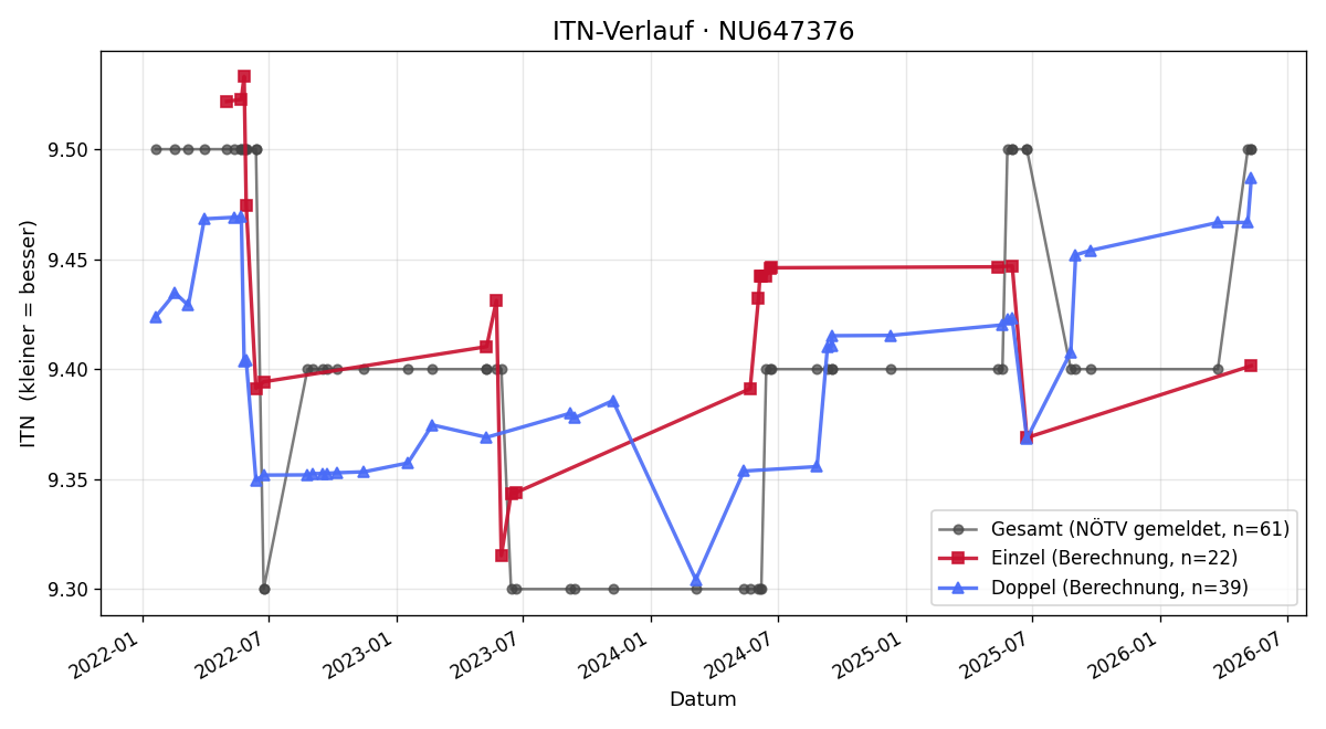 ITN-Verlauf Felix RABEL