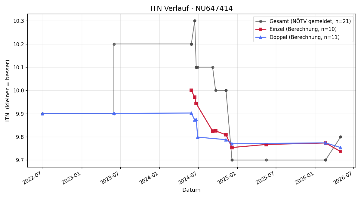 ITN-Verlauf Sandra Bergmann-Kramer