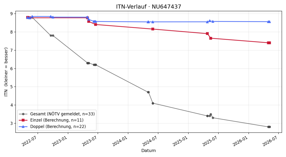 ITN-Verlauf Philipp Strauss