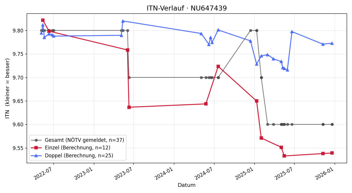 ITN-Verlauf Ulrike Cerveny
