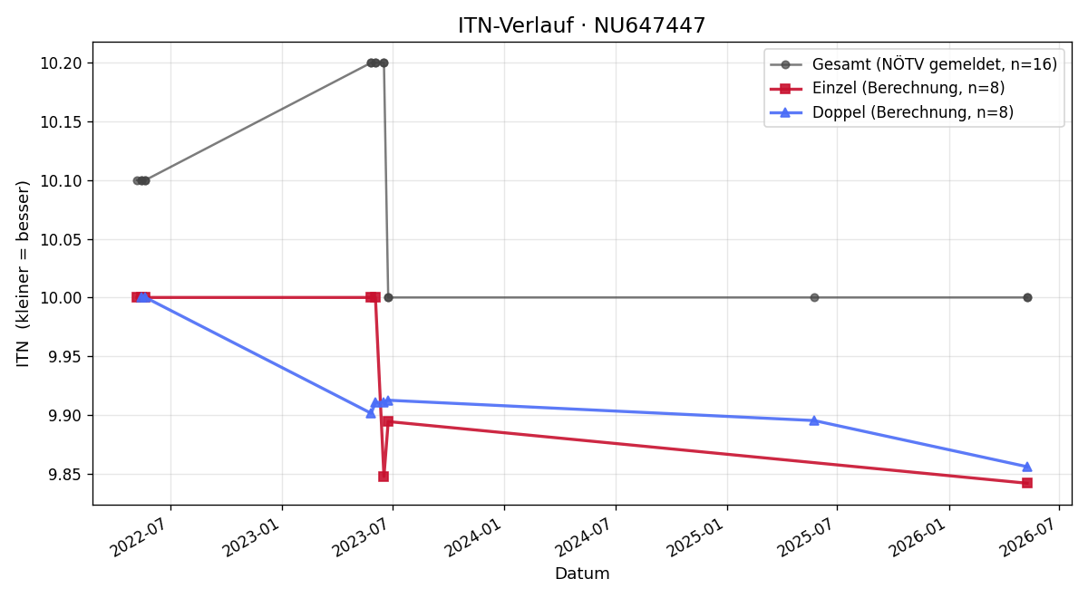 ITN-Verlauf Livia Gruber