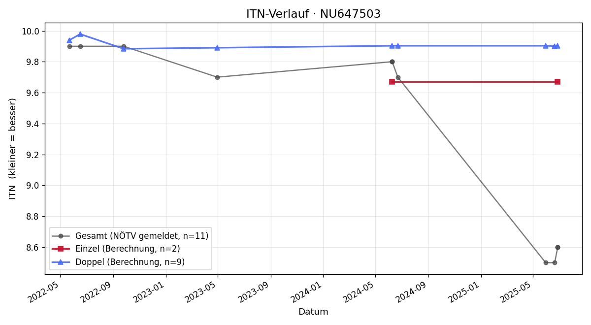 ITN-Verlauf Laurenz Horacek