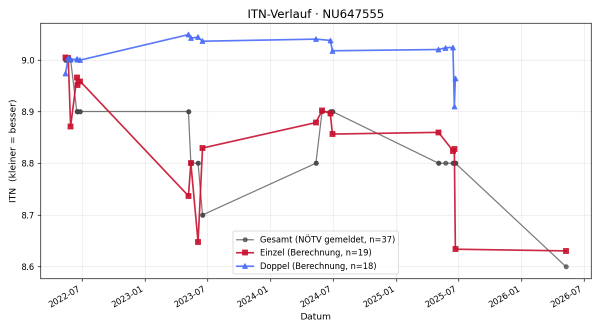 ITN-Verlauf Paul Aigner