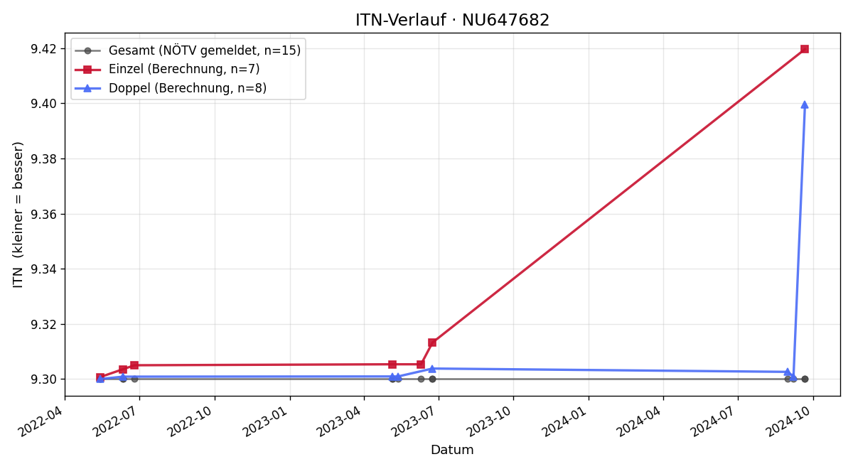 ITN-Verlauf Josef Lisy