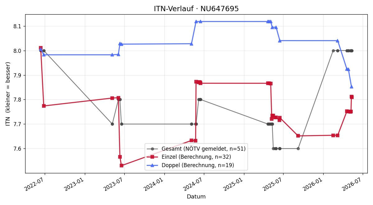 ITN-Verlauf Norbert Hubl