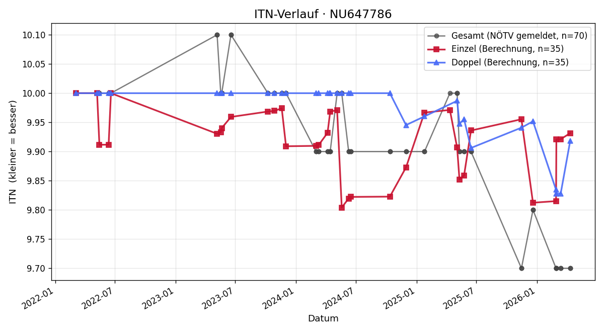 ITN-Verlauf Sascha Fufuljevic
