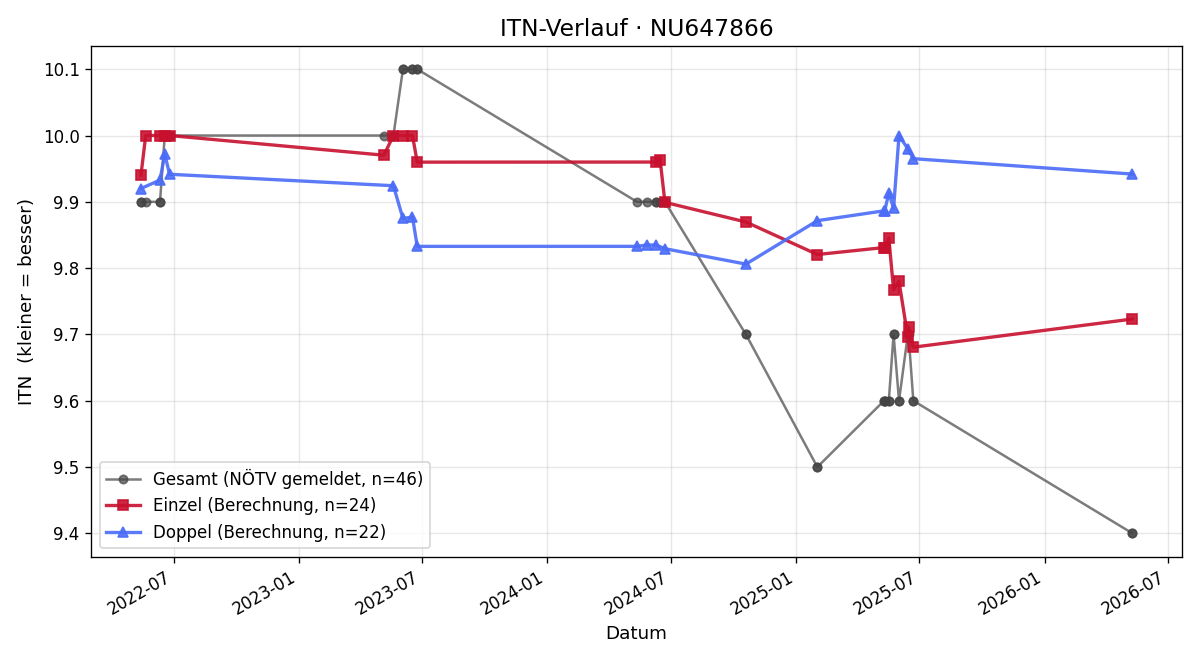 ITN-Verlauf Benjamin Ebner