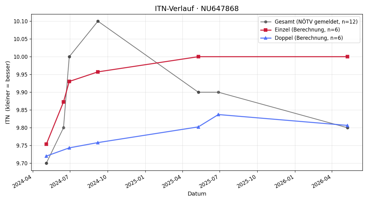 ITN-Verlauf Nico Hausner