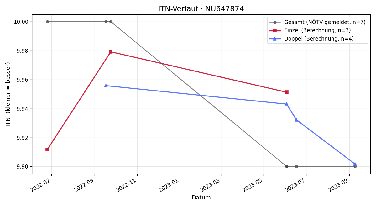 ITN-Verlauf Matheo Fink