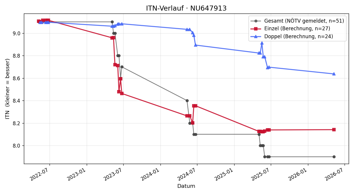 ITN-Verlauf Johannes Franc