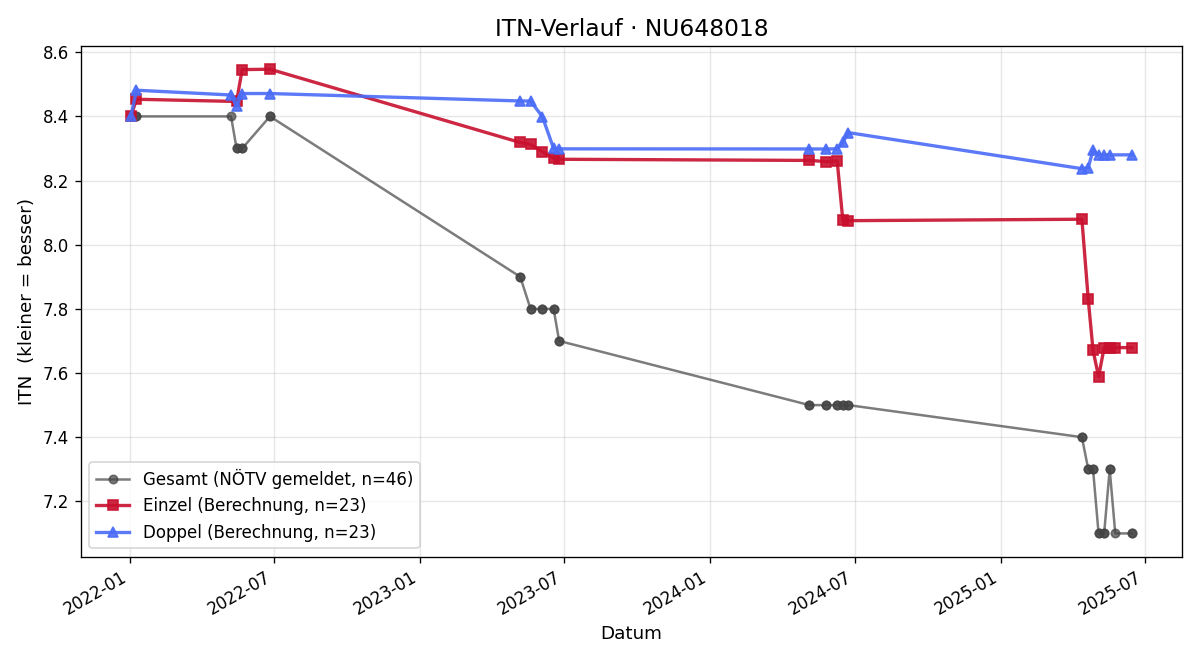 ITN-Verlauf Luca Gurschka