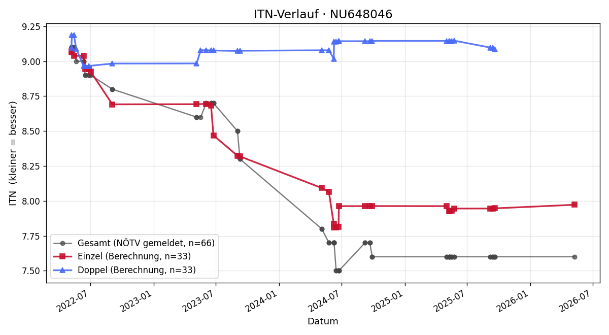 ITN-Verlauf Daniel Gruber