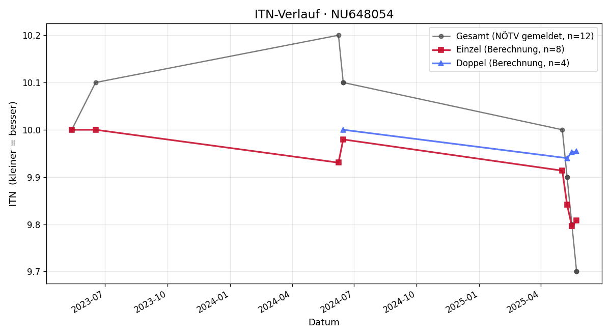 ITN-Verlauf Agnes Schuckert