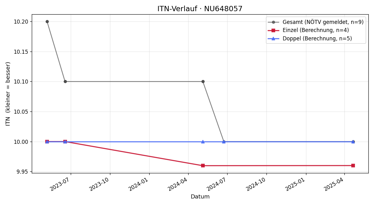 ITN-Verlauf Michael Helm